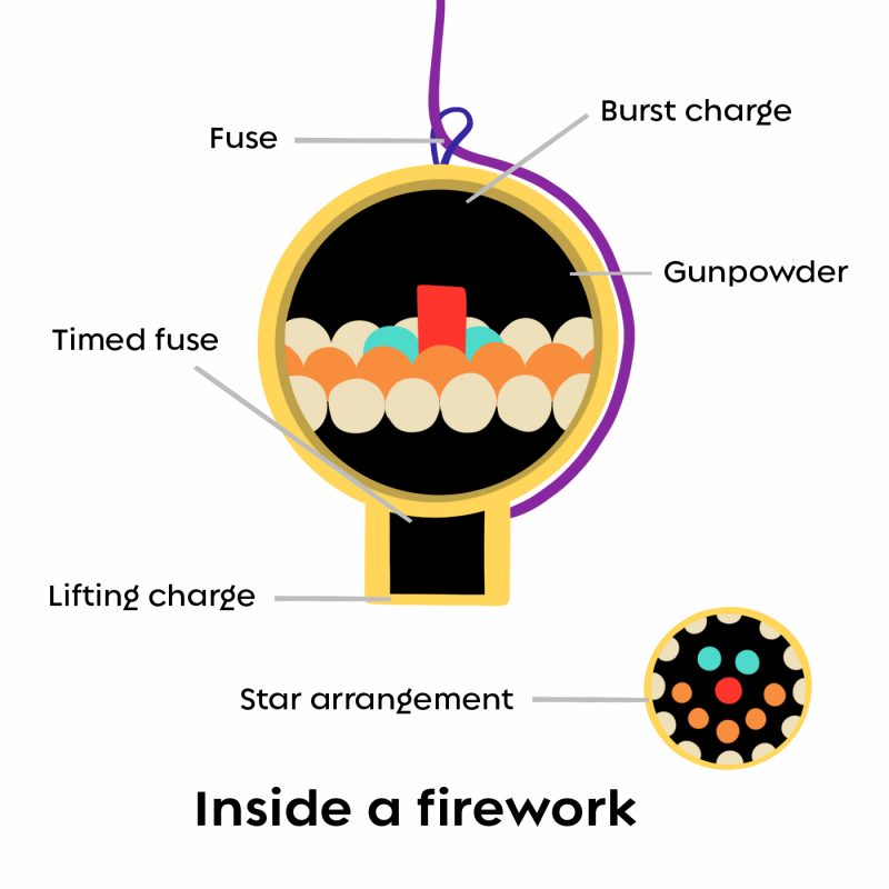 How Is Firework Fuse Made? — Epic Fireworks